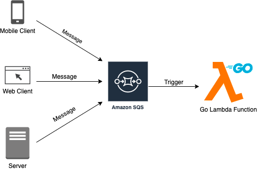 How to develop a Lambda Function in the local environment with GO using Localstack?